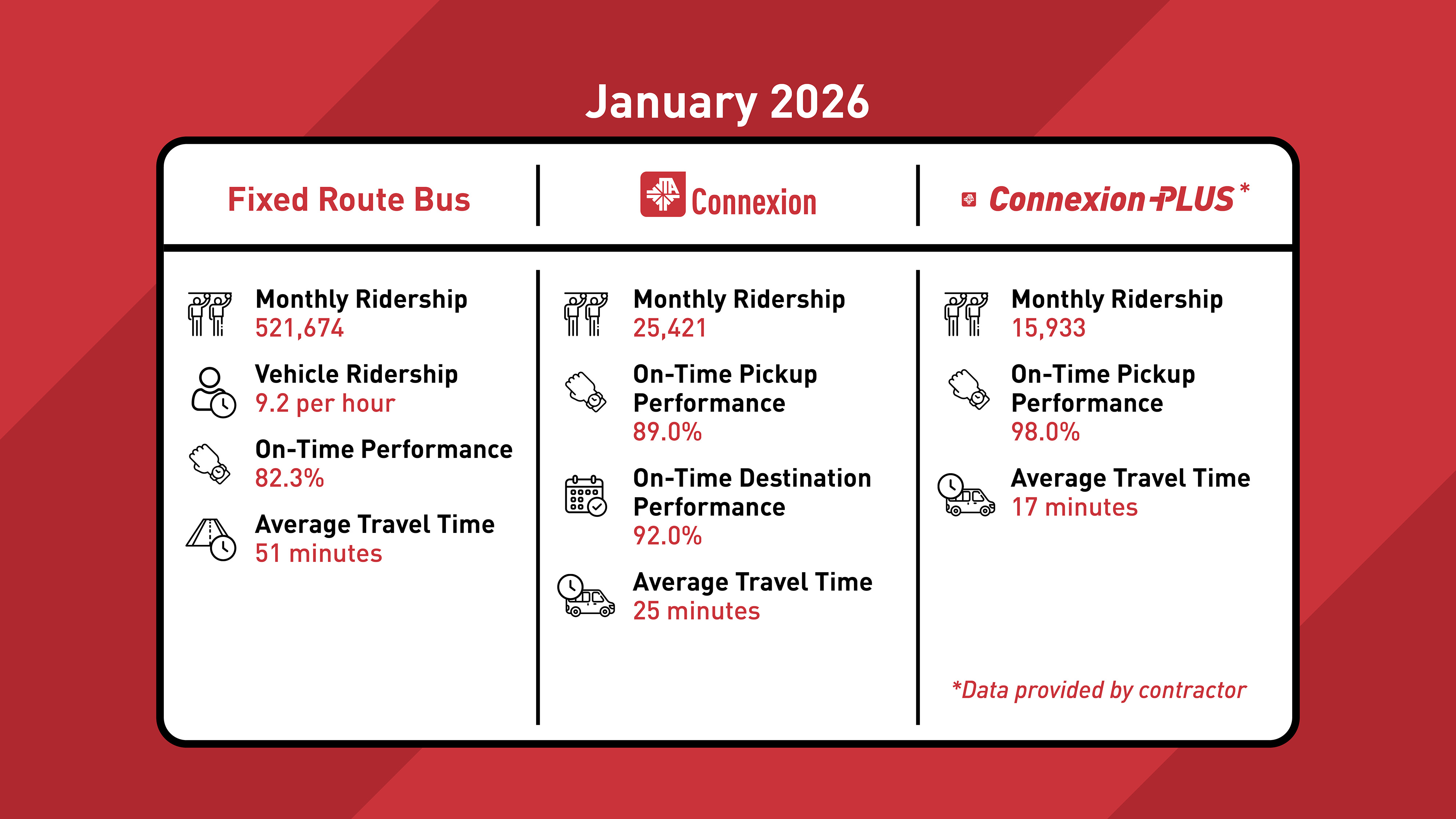 Monthly Fare Change Summary - January