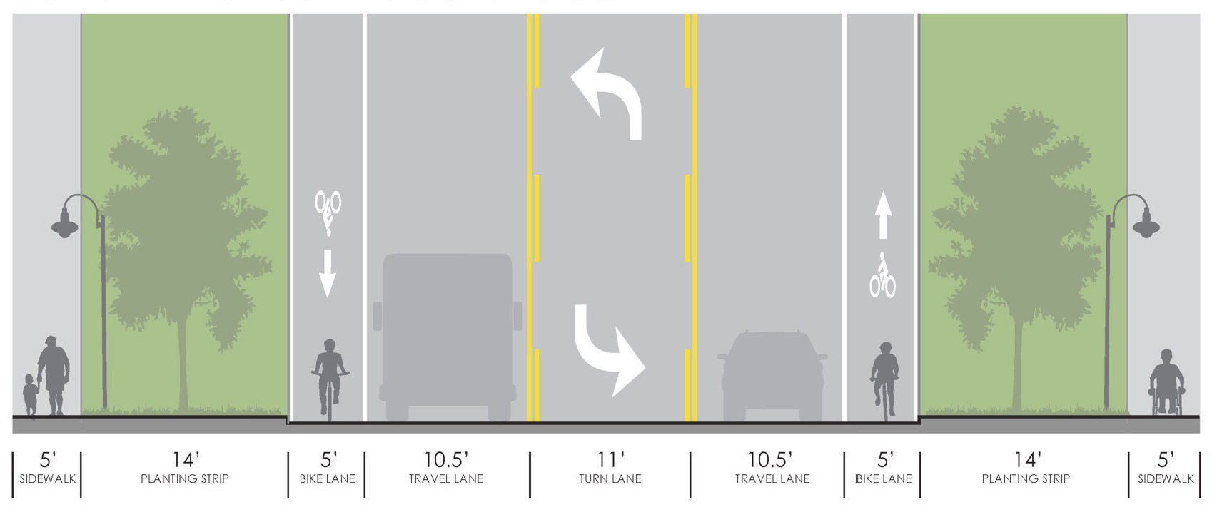 Illustration of proposed road, bike lanes, and sidewalk layout