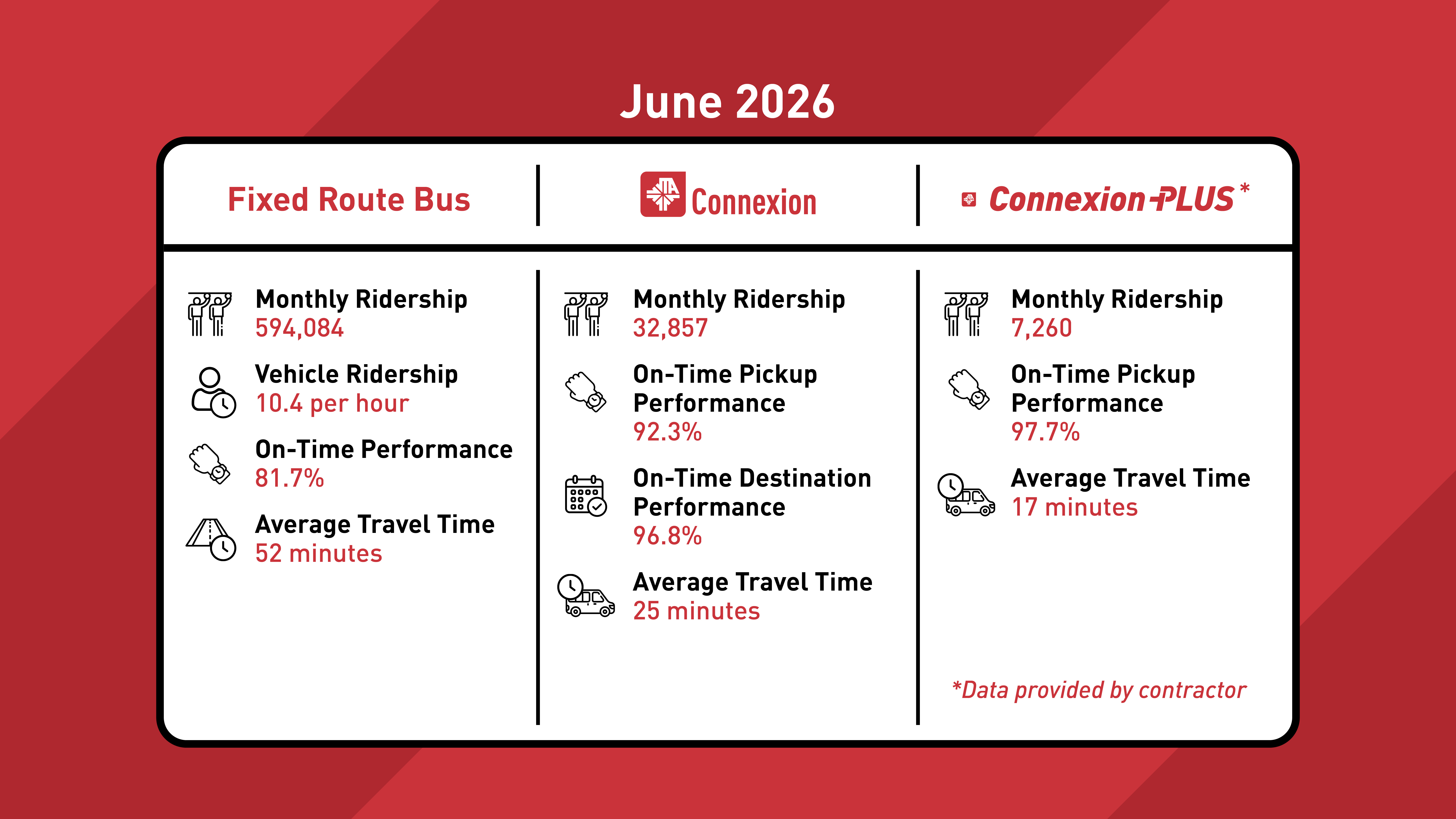 Monthly Fare Change Summary - June
