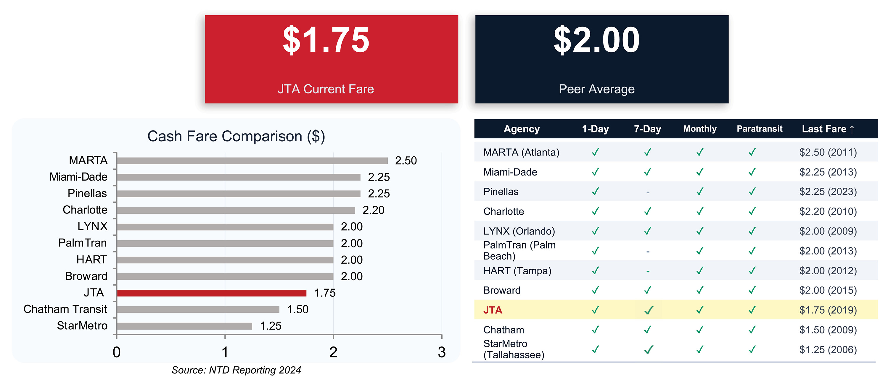 Fare Peer Comparison Chart