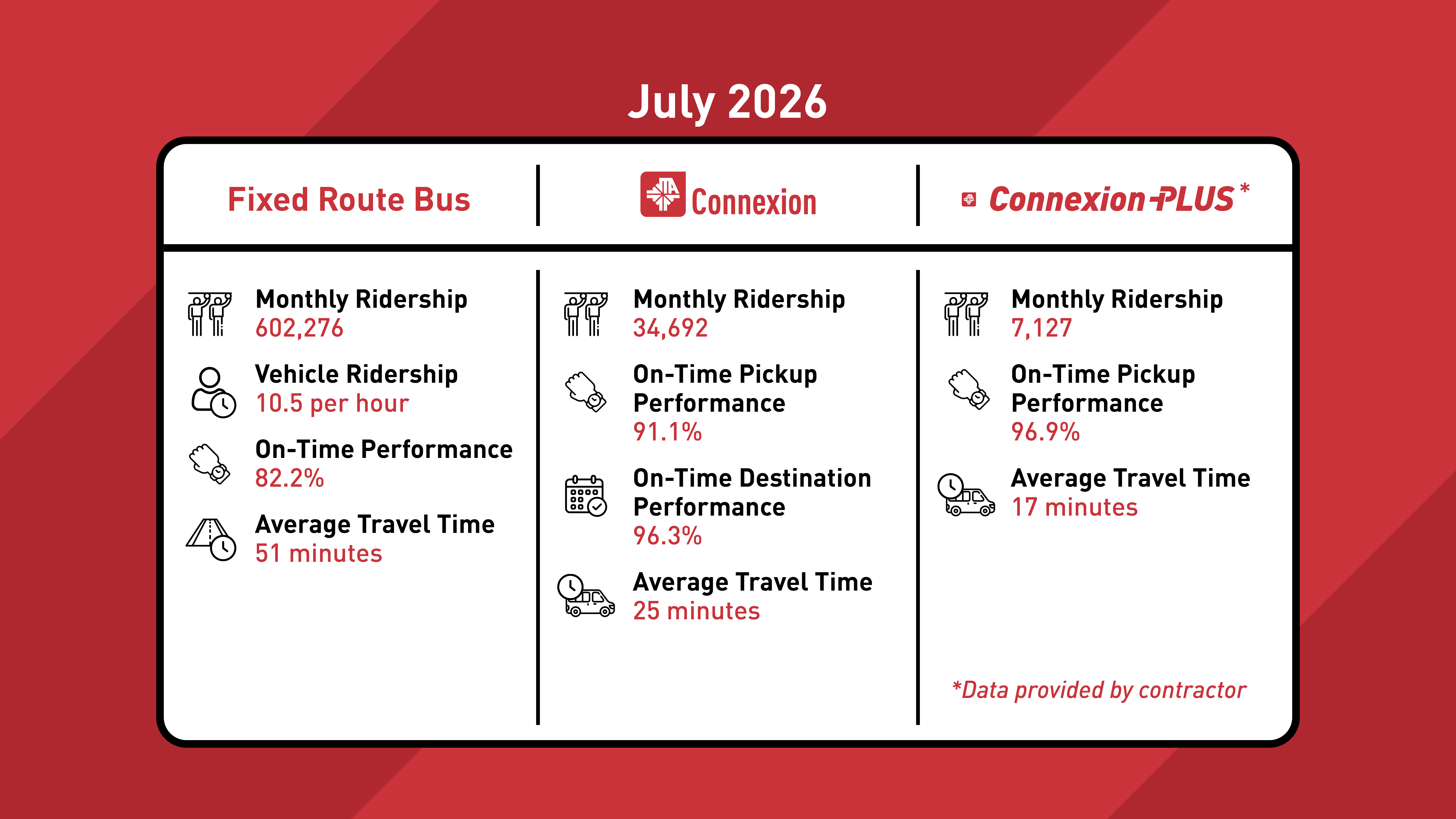 Monthly Fare Change Summary - July