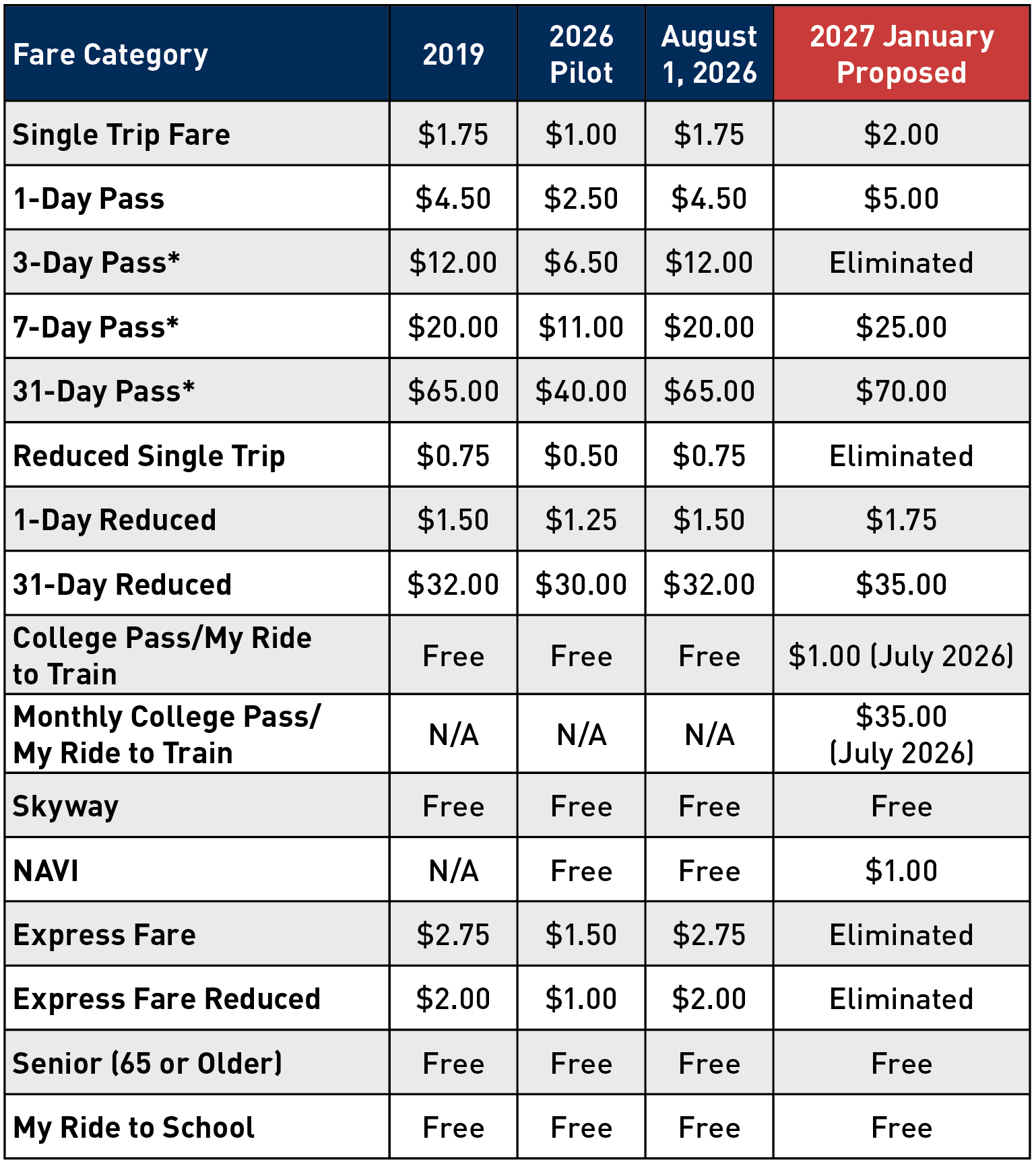 Fixed Route Fares - Table