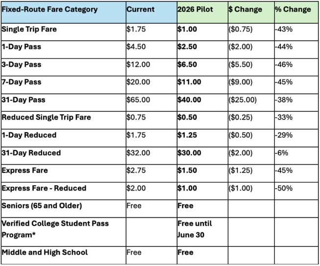 Fixed Route Bus Fare Reduction Pilot Program