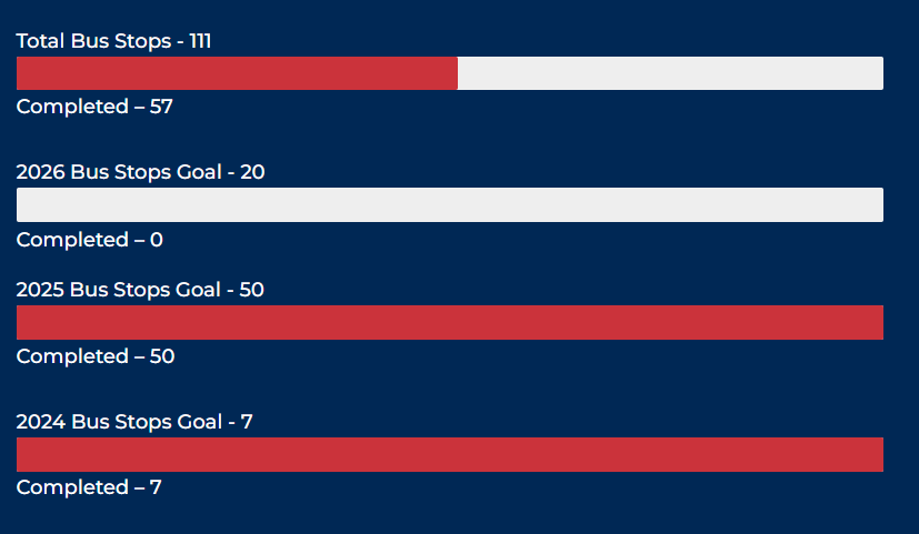 Chart of goals and project progress